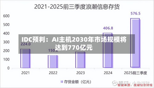IDC预判：AI主机2030年市场规模将达到770亿元
