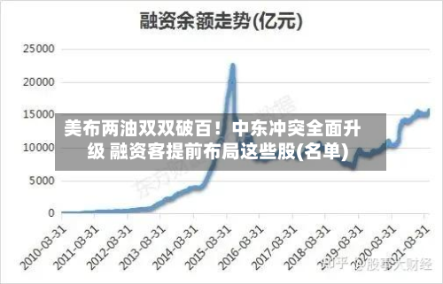 美布两油双双破百!中东冲突全面升级 融资客提前布局这些股(名单)-第2张图片