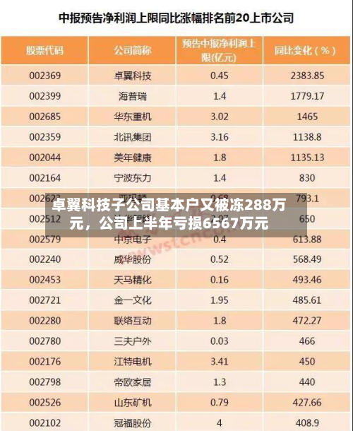 卓翼科技子公司基本户又被冻288万元，公司上半年亏损6567万元-第3张图片