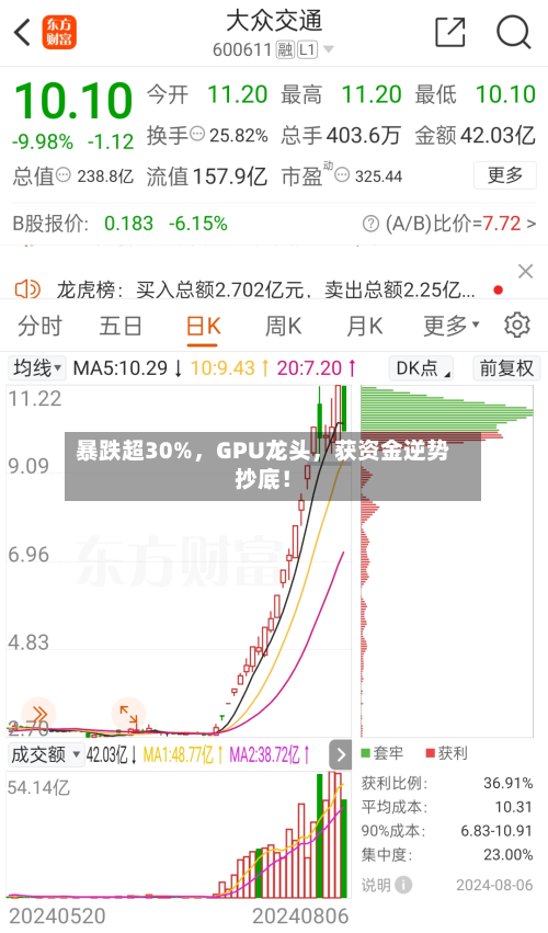 暴跌超30%,GPU龙头,获资金逆势抄底!