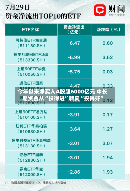今年以来净买入A股超6000亿元 中长期资金从“投得进”转向“投得好	”-第3张图片