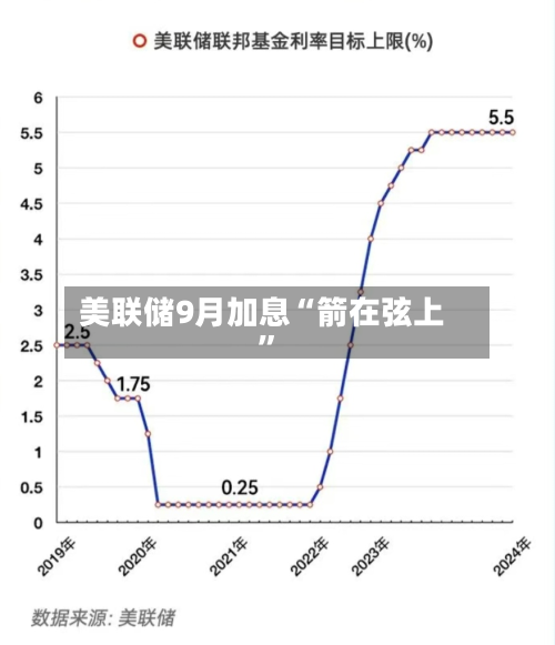 美联储9月加息“箭在弦上”