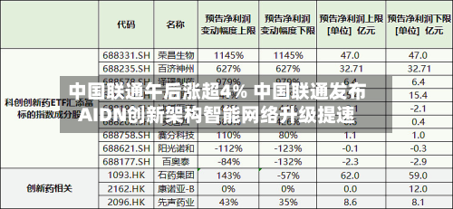 中国联通午后涨超4% 中国联通发布AIDN创新架构智能网络升级提速-第1张图片