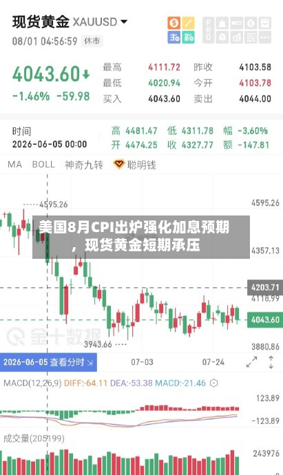 美国8月CPI出炉强化加息预期	，现货黄金短期承压-第1张图片
