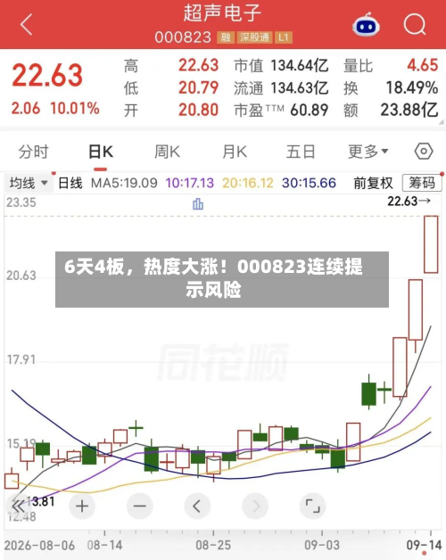 6天4板，热度大涨！000823连续提示风险-第2张图片