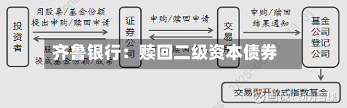 齐鲁银行:赎回二级资本债券