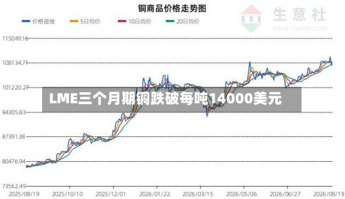 LME三个月期铜跌破每吨14000美元-第2张图片