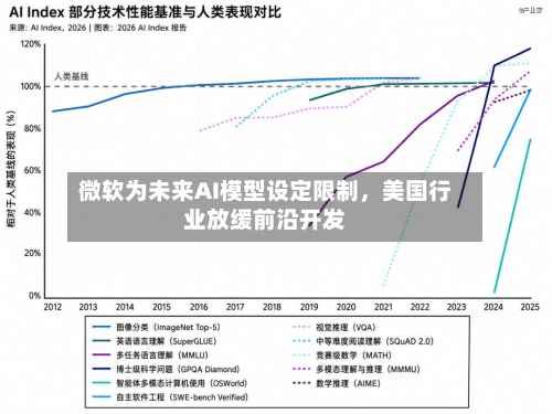 微软为未来AI模型设定限制，美国行业放缓前沿开发-第1张图片