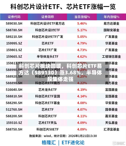 科创芯片板块回暖，科创芯片ETF易方达（589130）涨3.68%	，半导体股集体走强-第2张图片