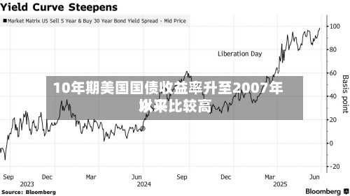 10年期美国国债收益率升至2007年以来比较高
水平