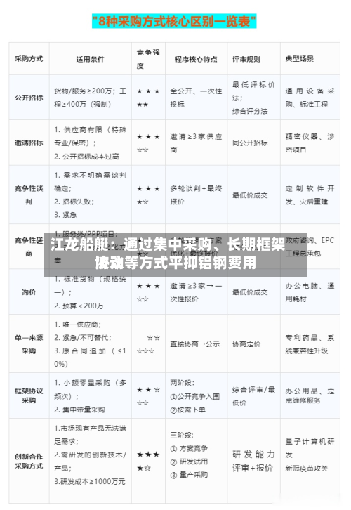 江龙船艇：通过集中采购、长期框架协议等方式平抑铝钢费用波动