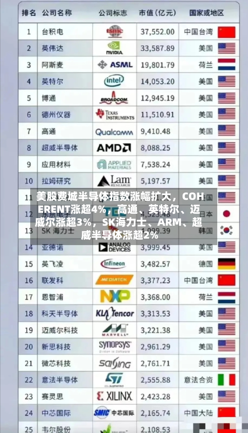 美股费城半导体指数涨幅扩大，COHERENT涨超4%	，高通、英特尔	、迈威尔涨超3%，SK海力士、ARM、超威半导体涨超2%-第2张图片