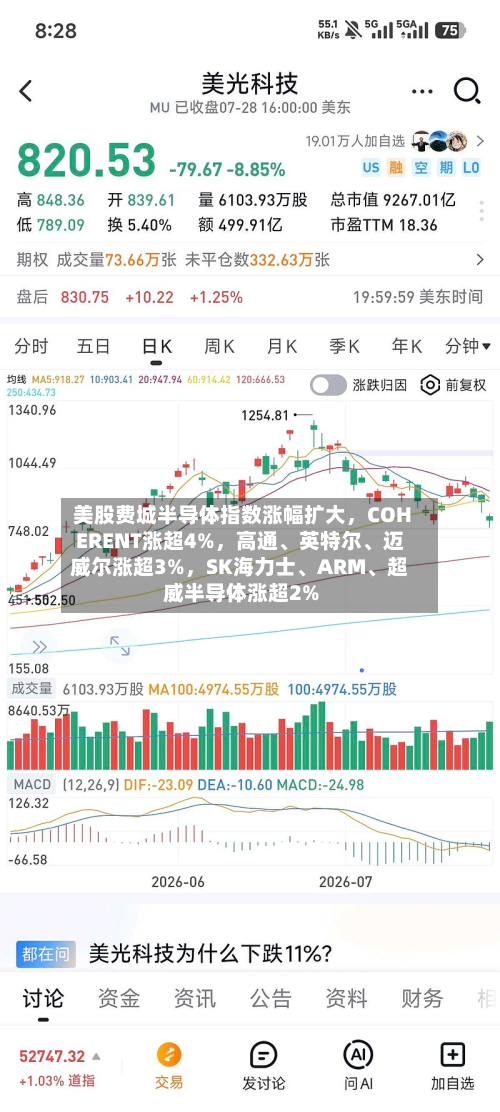 美股费城半导体指数涨幅扩大，COHERENT涨超4%	，高通	、英特尔、迈威尔涨超3%，SK海力士、ARM	、超威半导体涨超2%-第3张图片