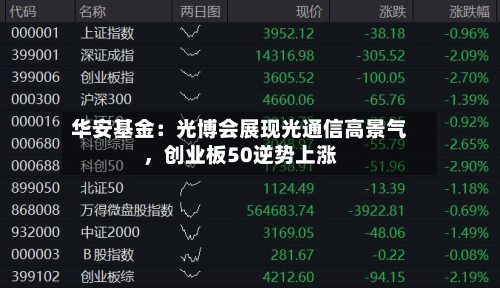 华安基金：光博会展现光通信高景气，创业板50逆势上涨-第2张图片