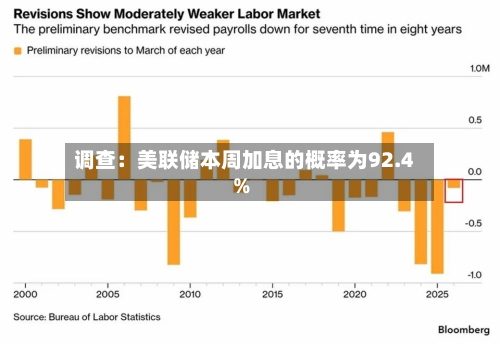 调查：美联储本周加息的概率为92.4%-第2张图片