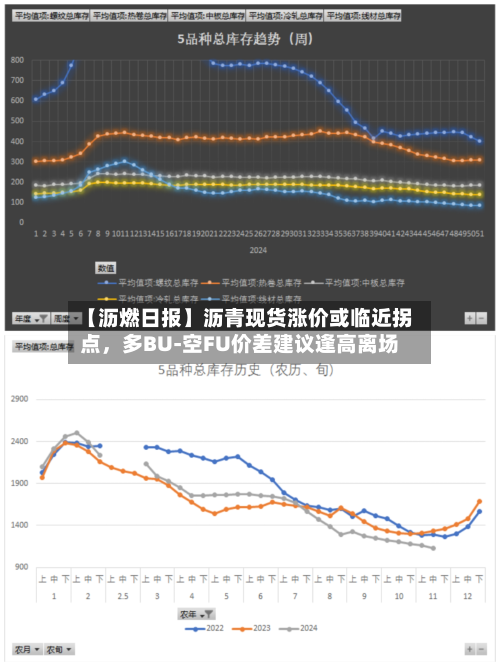 【沥燃日报】沥青现货涨价或临近拐点	，多BU-空FU价差建议逢高离场-第3张图片