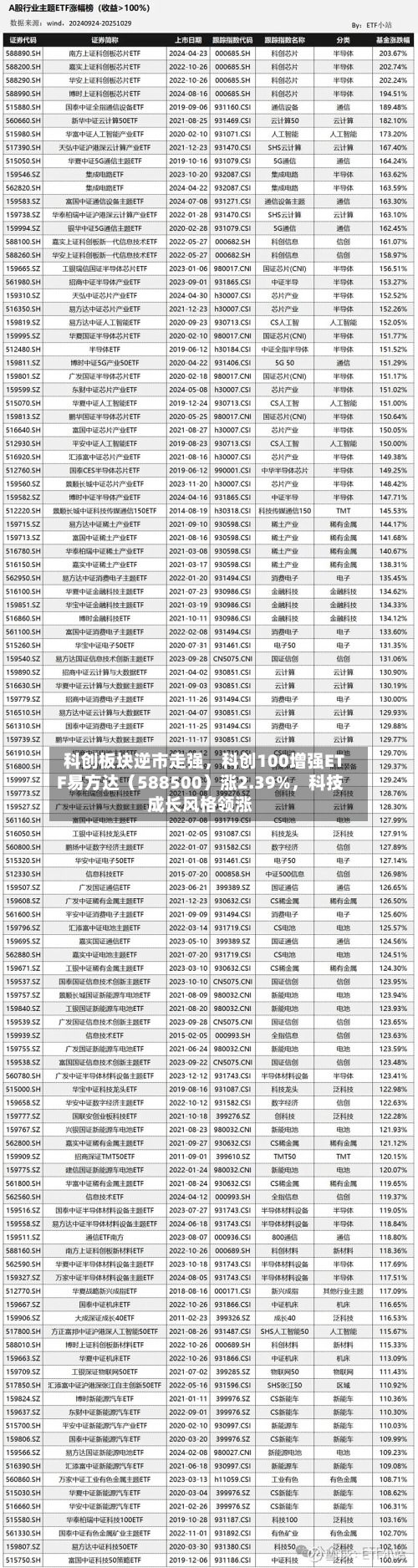 科创板块逆市走强,科创100增强ETF易方达(588500)涨2.39%,科技成长风格领涨