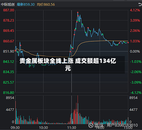 贵金属板块全线上涨 成交额超134亿元