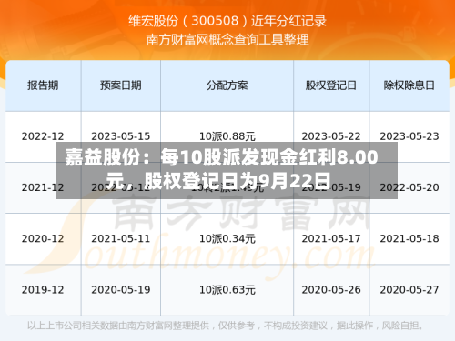 嘉益股份：每10股派发现金红利8.00元，股权登记日为9月22日