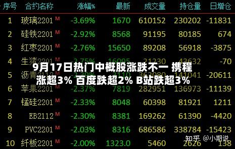 9月17日热门中概股涨跌不一 携程涨超3% 百度跌超2% B站跌超3%
