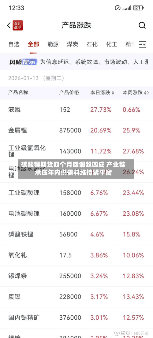 碳酸锂期货四个月回调超四成 产业链承压年内供需料维持紧平衡-第1张图片