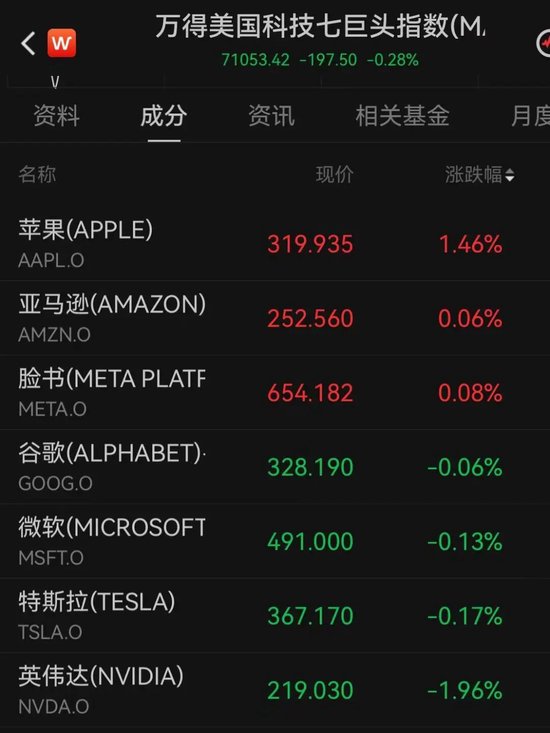 加息预期突变，美股齐跌、金银铜跳水、油价大涨