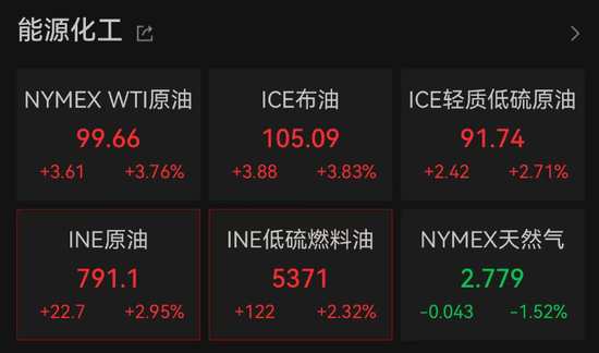 加息预期突变，美股齐跌、金银铜跳水	、油价大涨
