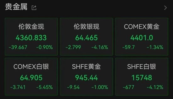 加息预期突变，美股齐跌、金银铜跳水、油价大涨