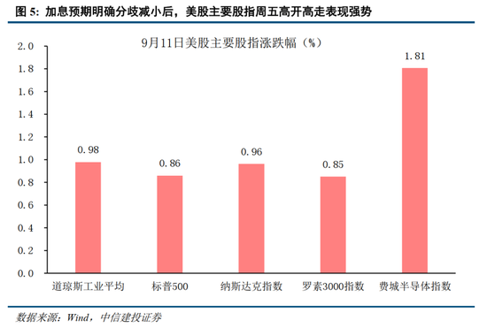 中信建投：加息“靴子”将落地，A股或迎反攻行情