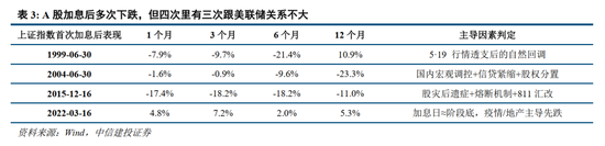 中信建投：加息“靴子	”将落地	，A股或迎反攻行情
