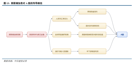 中信建投：加息“靴子”将落地，A股或迎反攻行情
