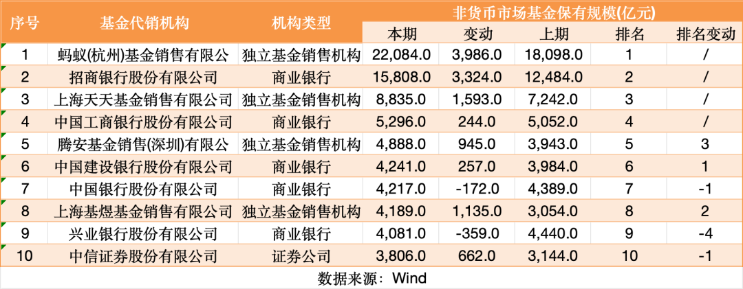 见证历史！首家2万亿代销巨头诞生