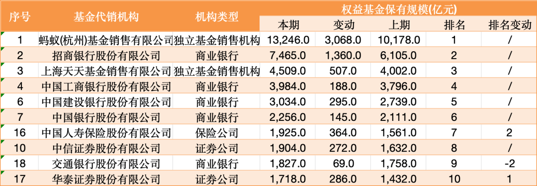 见证历史！首家2万亿代销巨头诞生