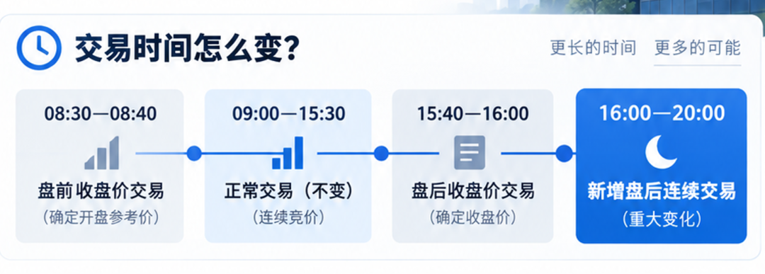 韩国股市放大招！正式开启夜盘	，交易延长至晚上8点