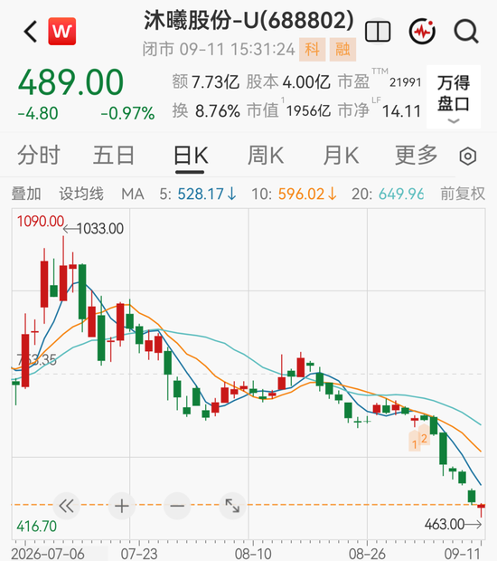 1900亿GPU龙头下周解禁，股价较高点已跌超50%