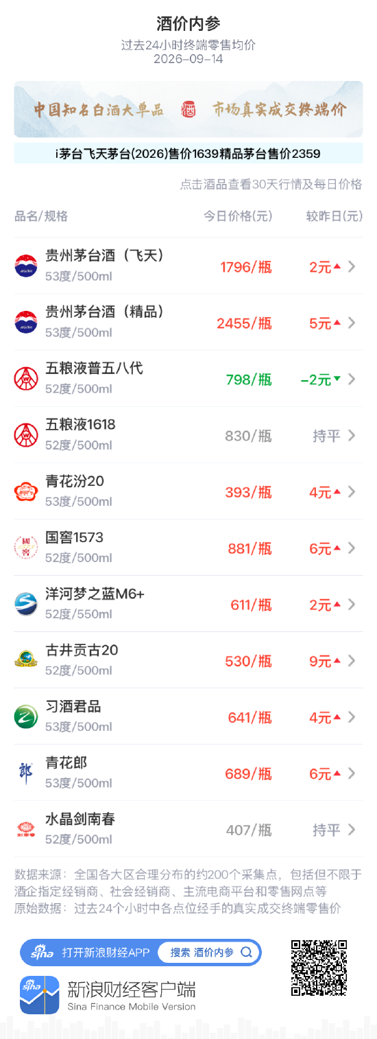洋河梦之蓝M6+涨2元 昨日回探后小幅修复