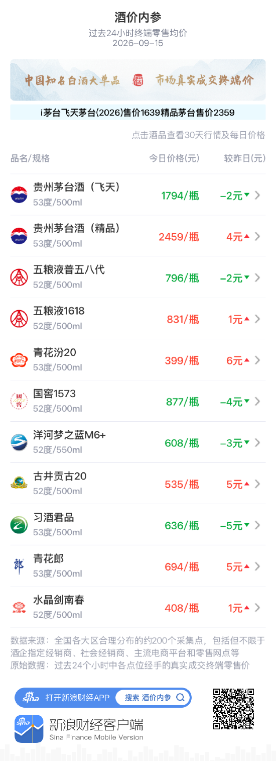 五粮液1618涨1元 连续两日平盘后小幅抬升