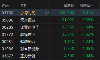 港股午评：恒指跌0.23% 科指涨0.76% 科网股活跃 芯片股走强