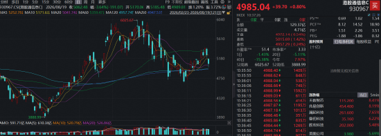 《电子信息制造业发展“十五五”规划》发布！华宝基金港股通信息技术ETF（159131）成份股天数智芯等涨超8%