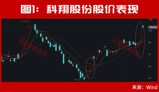 美联储加息后，A股能连续大涨2个月？
