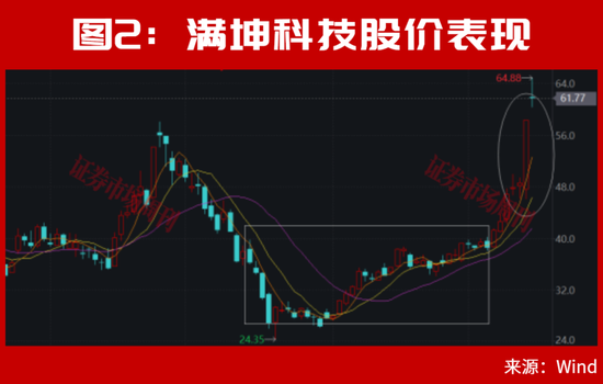 美联储加息后	，A股能连续大涨2个月？