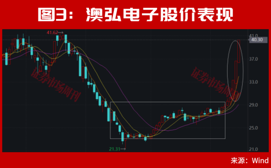 美联储加息后，A股能连续大涨2个月？