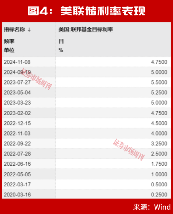 美联储加息后	，A股能连续大涨2个月？