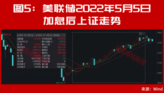 美联储加息后	，A股能连续大涨2个月？