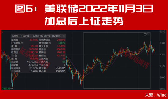 美联储加息后	，A股能连续大涨2个月？