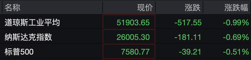 美股半导体股走势分化，高通涨超3%	，中概股深夜集体下跌，小鹏汽车跌5%，国际油价继续上涨