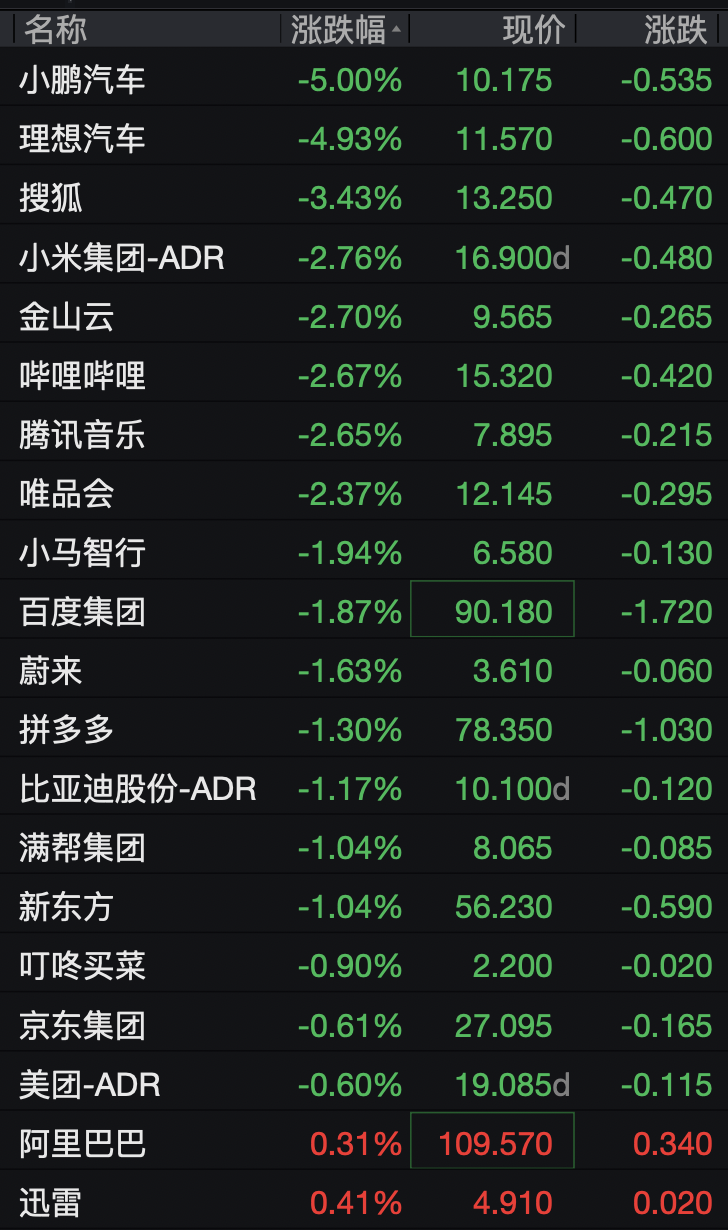 美股半导体股走势分化，高通涨超3%，中概股深夜集体下跌	，小鹏汽车跌5%，国际油价继续上涨