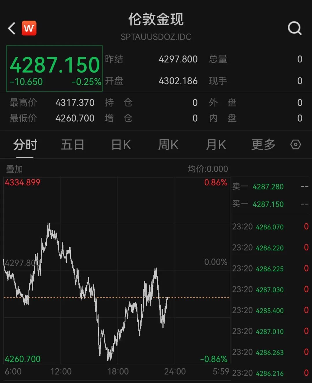 美股半导体股走势分化，高通涨超3%，中概股深夜集体下跌	，小鹏汽车跌5%，国际油价继续上涨