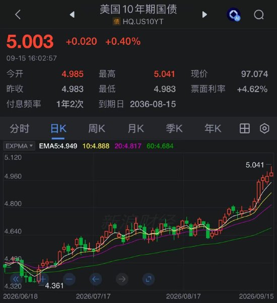 9月16日美股收盘:三大指数收跌 油价回升 10年期美债收益率触及19年高位
