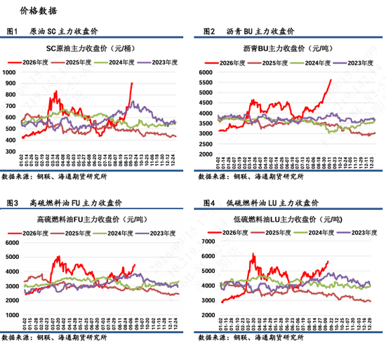 【沥燃日报】沥青现货涨价或临近拐点	，多BU-空FU价差建议逢高离场